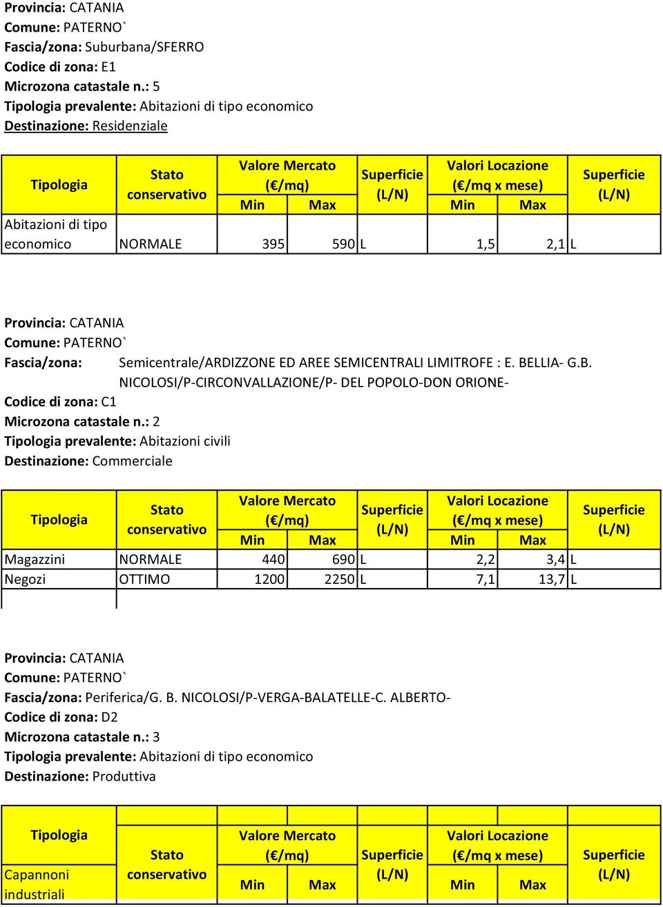 economico NORMALE 395 590 L 1,5 2,1 L Provincia: CATANIA Comune: PATERNO` Fascia/zona: Semicentrale/ARDIZZONE ED AREE SEMICENTRALI LIMITROFE : E. BE