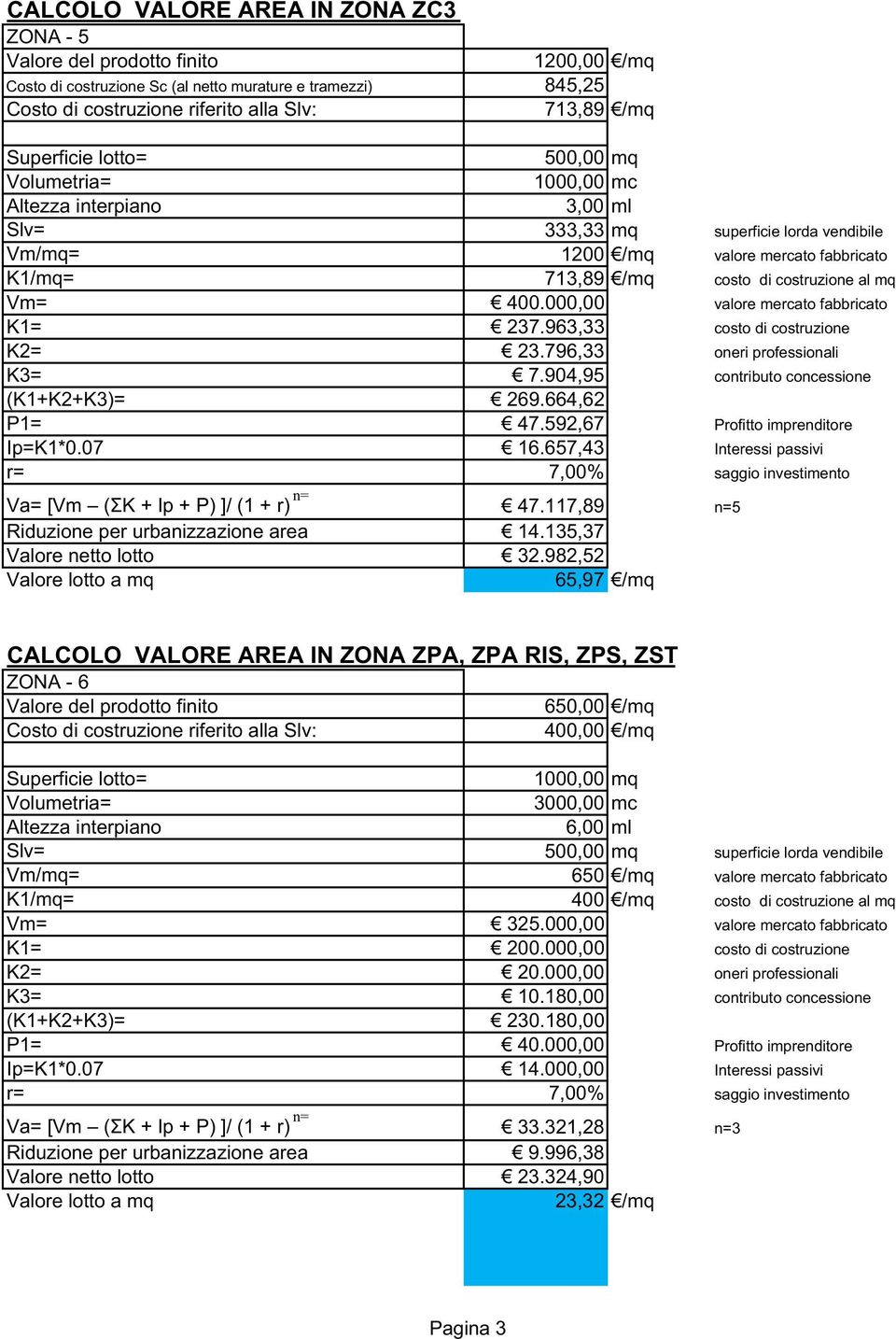 costruzione al mq Vm= 400.000,00 valore mercato fabbricato K1= 237.963,33 costo di costruzione K2= 23.796,33 oneri professionali K3= 7.904,95 contributo concessione (K1+K2+K3)= 269.664,62 P1= 47.