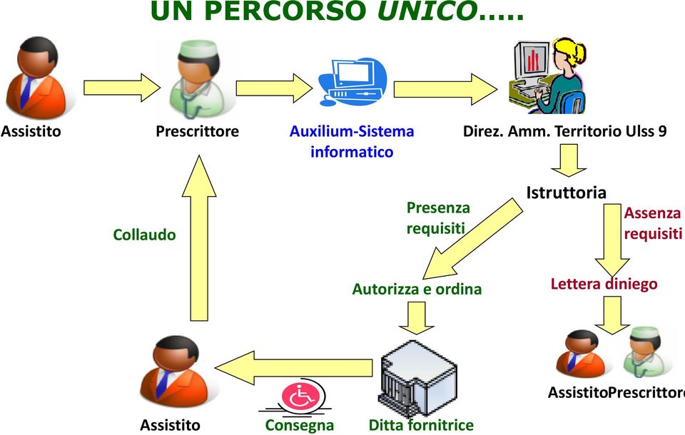 Amm. Territorio Ulss 9 Collaudo Presenza requisiti Istruttoria