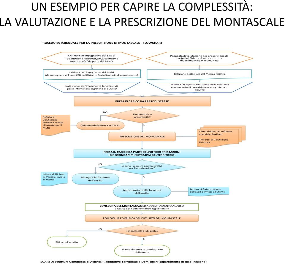 impegnativa del MMG (da consegnare al Punto CSD del Distretto Socio Sanitario di appartenenza) Relazione dettagliata del Medico Fisiatra invio via fax dell'impegnativa (originale via posta interna)