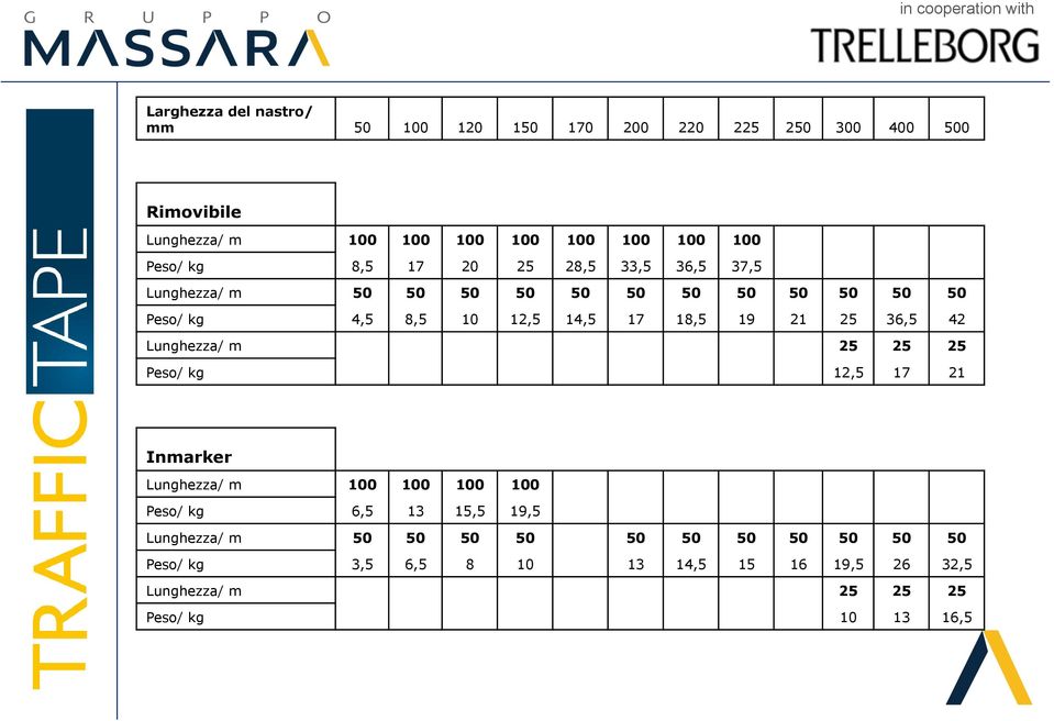 17 21 Rimovibile Lunghezza/ m Peso/ kg Inmarker Lunghezza/ m Peso/ kg 6,5 13 15,5 19,5