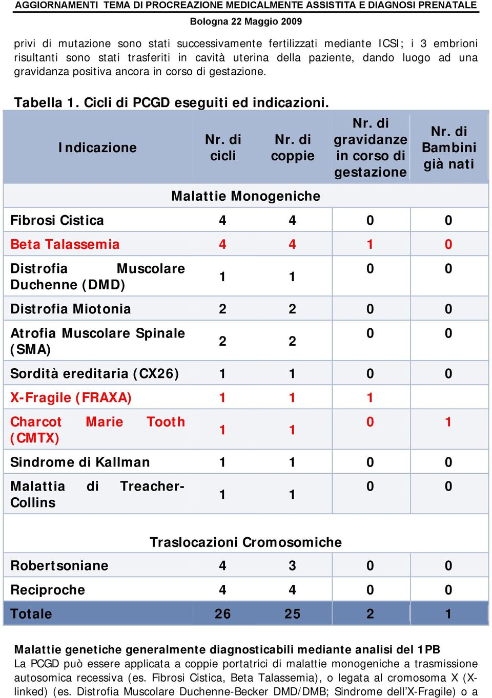 di Bambini già nati Fibrosi Cistica 4 4 0 0 Beta Talassemia 4 4 1 0 Distrofia Muscolare Duchenne (DMD) 1 1 0 0 Distrofia Miotonia 2 2 0 0 Atrofia Muscolare Spinale (SMA) 2 2 0 0 Sordità ereditaria