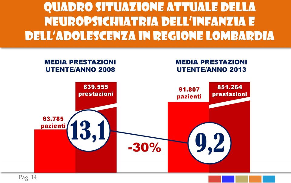 UTENTE/ANNO 2008 MEDIA PRESTAZIONI UTENTE/ANNO 2013 839.