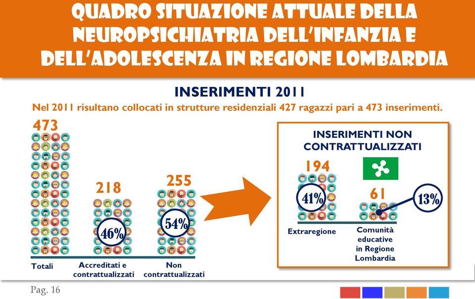 473 218 INSERIMENTI 2011 255 INSERIMENTI NON CONTRATTUALIZZATI 194 61 41% 13% Totali 46% Accreditati