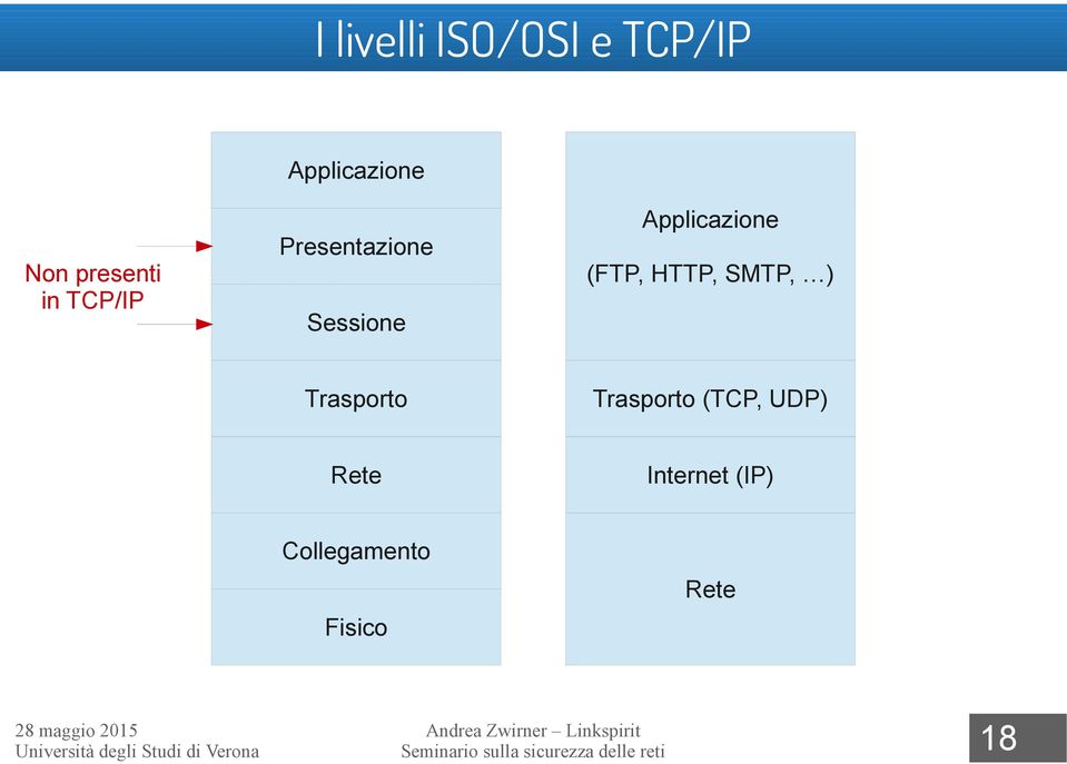 (FTP, HTTP, SMTP, ) Trasporto Trasporto (TCP, UDP) Rete