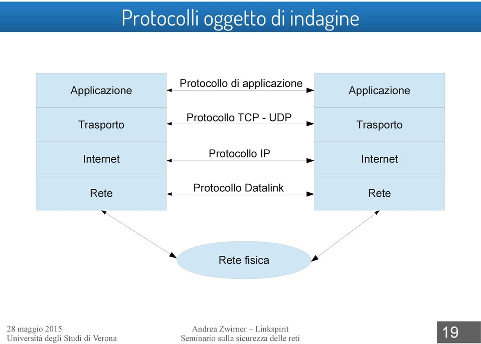 UDP Protocollo IP Protocollo Datalink Applicazione