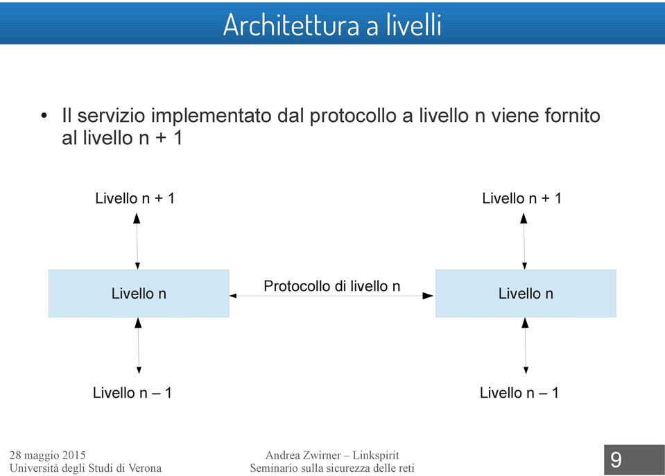 Livello n + 1 Livello n + 1 Livello n Protocollo di livello