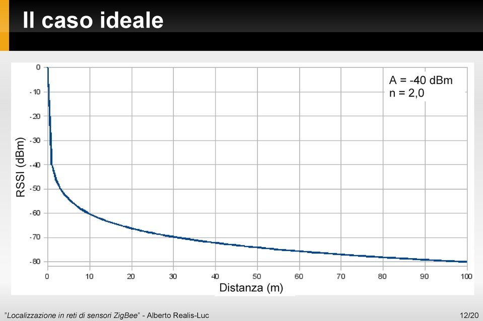 -40 dbm n = 2,0