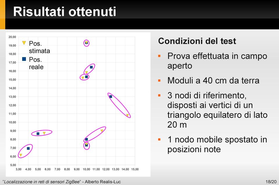 reale Condizioni del test Prova effettuata in campo aperto Moduli a 40 cm da terra 3 nodi di