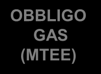 Certificati Bianchi I Certificati Bianchi o Titoli di Efficienza Energetica - TEE attestano la riduzione di consumi finali di energia (tep) attraverso interventi di efficientamento energetico.