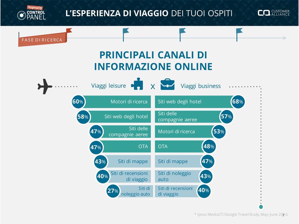 di ricerca 53% 47% OTA OTA 48% 43% Siti di mappe Siti di mappe 47% 40% Siti di recensioni di viaggio Siti di noleggio