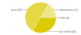 Ritieni che l area di sgambamento debba essere recintata? sì 59 96.7% no 0 0% Quali altri servizi ritieni sia opportuno inserire?