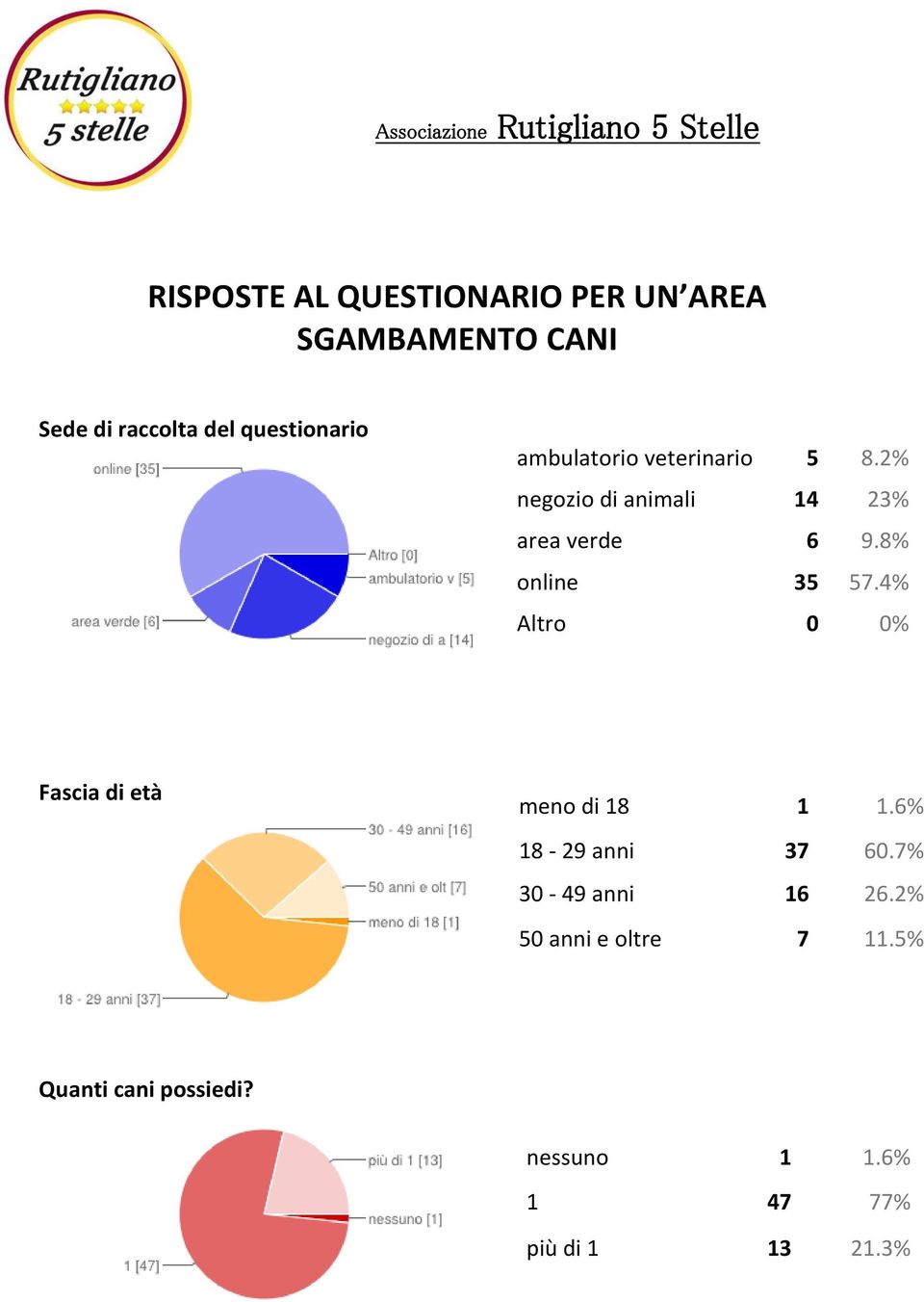 2% negozio di animali 14 23% area verde 6 9.8% online 35 57.