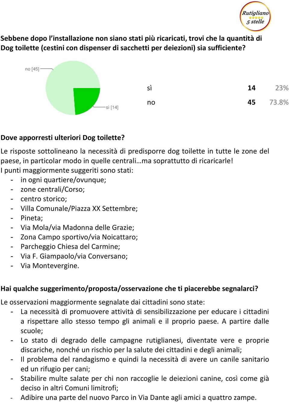 Le risposte sottolineano la necessità di predisporre dog toilette in tutte le zone del paese, in particolar modo in quelle centrali ma soprattutto di ricaricarle!