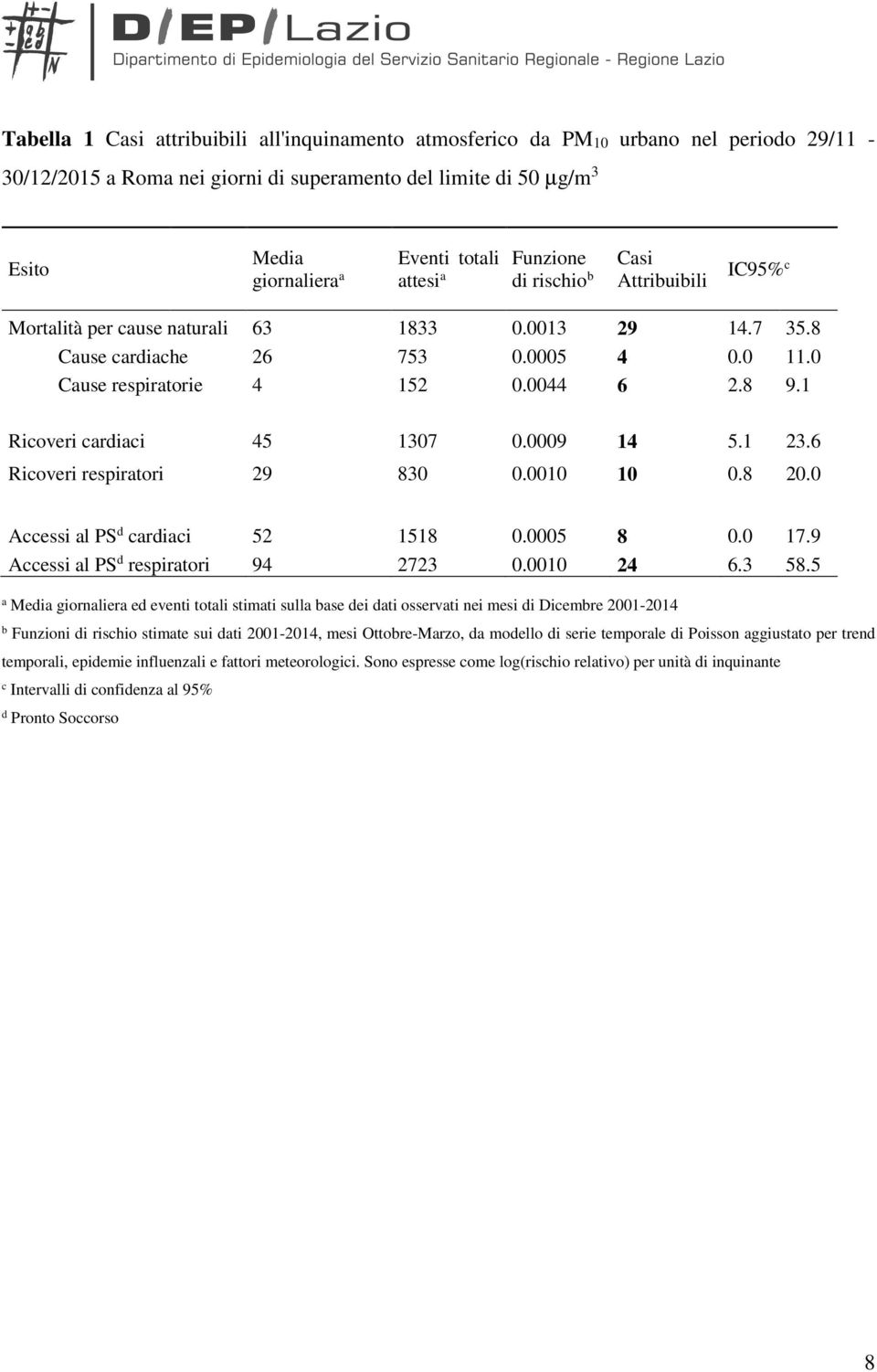 1 Ricoveri cardiaci 45 1307 0.0009 14 5.1 23.6 Ricoveri respiratori 29 830 0.0010 10 0.8 20.0 Accessi al PS d cardiaci 52 1518 0.0005 8 0.0 17.9 Accessi al PS d respiratori 94 2723 0.0010 24 6.3 58.