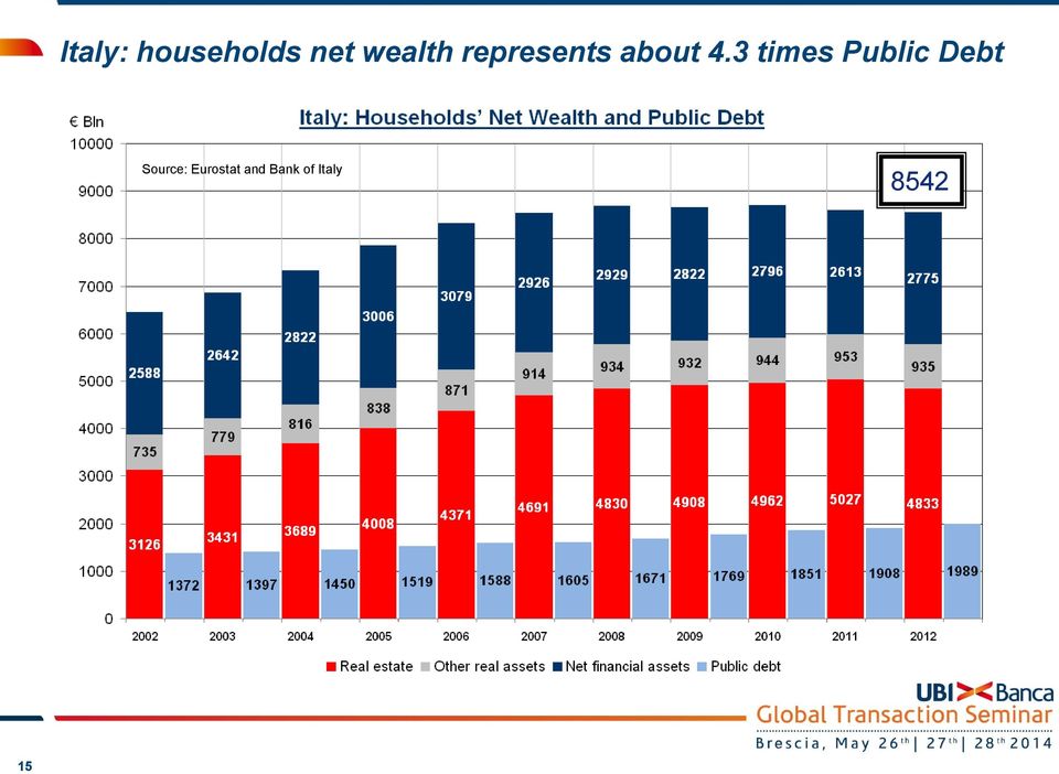 3 times Public Debt Source: