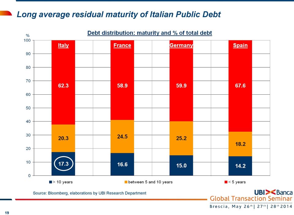 Debt Source: Bloomberg,