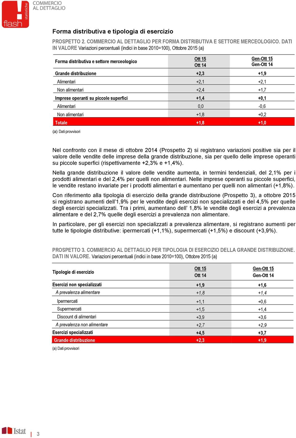 Non alimentari +2,4 +1,7 Imprese operanti su piccole superfici +1,4 +0,1 Alimentari 0,0-0,6 Non alimentari +1,8 +0,2 Totale +1,8 +1,0 Nel confronto con il mese di ottobre 2014 (Prospetto 2) si