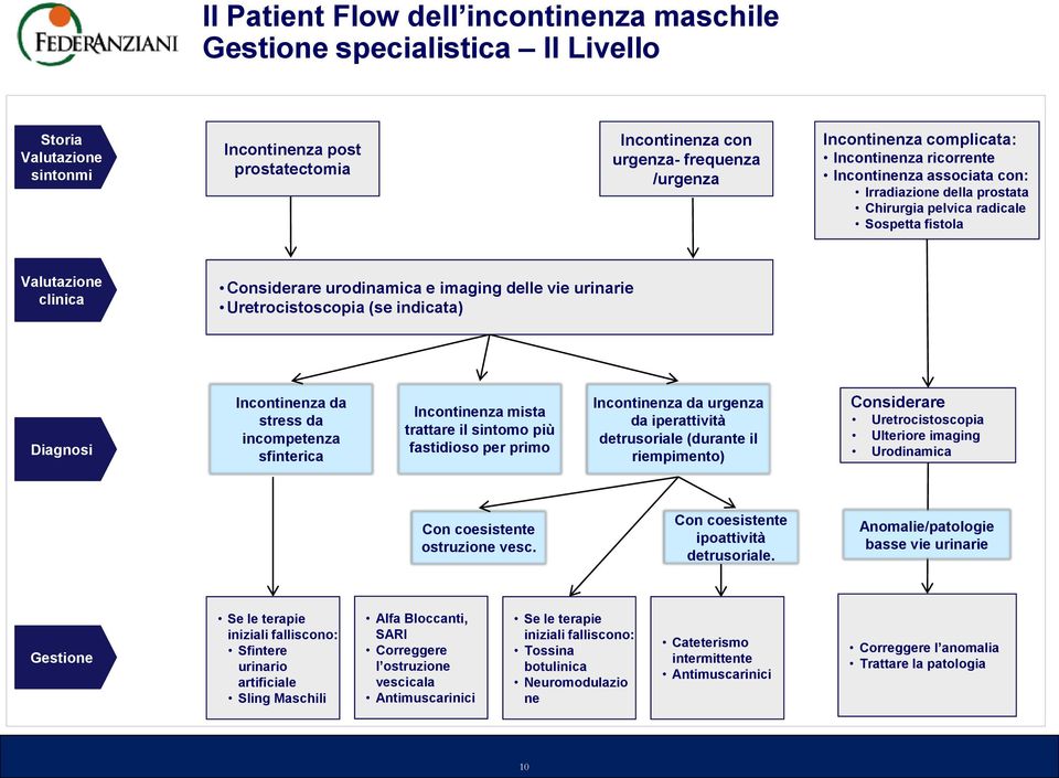 urinarie Uretrocistoscopia (se indicata) Diagnosi Incontinenza da stress da incompetenza sfinterica Incontinenza mista trattare il sintomo più fastidioso per primo Incontinenza da urgenza da