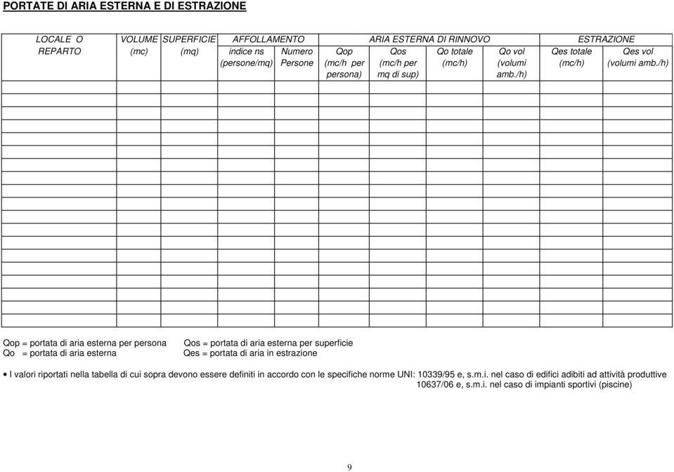 /h) Qop = portata di aria esterna per persona Qos = portata di aria esterna per superficie Qo = portata di aria esterna Qes = portata di aria in estrazione I valori
