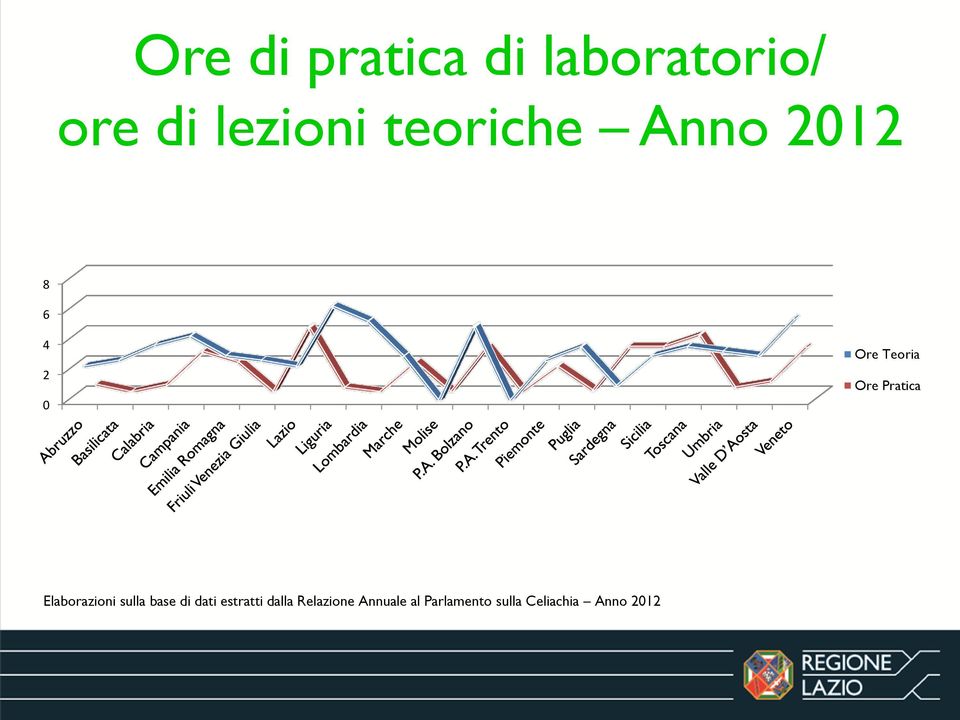 Pratica Elaborazioni sulla base di dati estratti