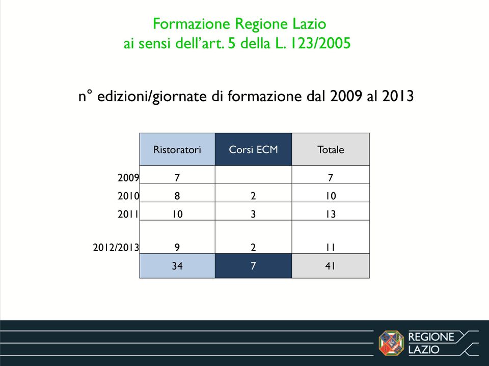 123/2005 n edizioni/giornate di formazione dal