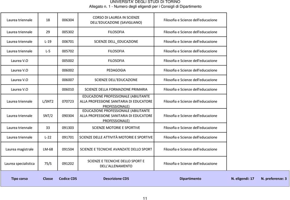 O 005002 FILOSOFIA Filosofia e Scienze dell'educazione Laurea V.O 006002 PEDAGOGIA Filosofia e Scienze dell'educazione Laurea V.