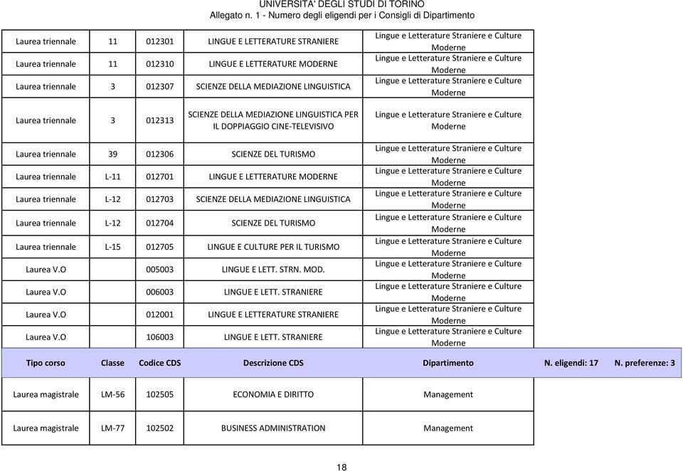 DOPPIAGGIO CINE TELEVISIVO Lingue e Letterature Straniere e Culture Moderne Laurea triennale 39 012306 SCIENZE DEL TURISMO Laurea triennale L 11 012701 LINGUE E LETTERATURE MODERNE Laurea triennale L