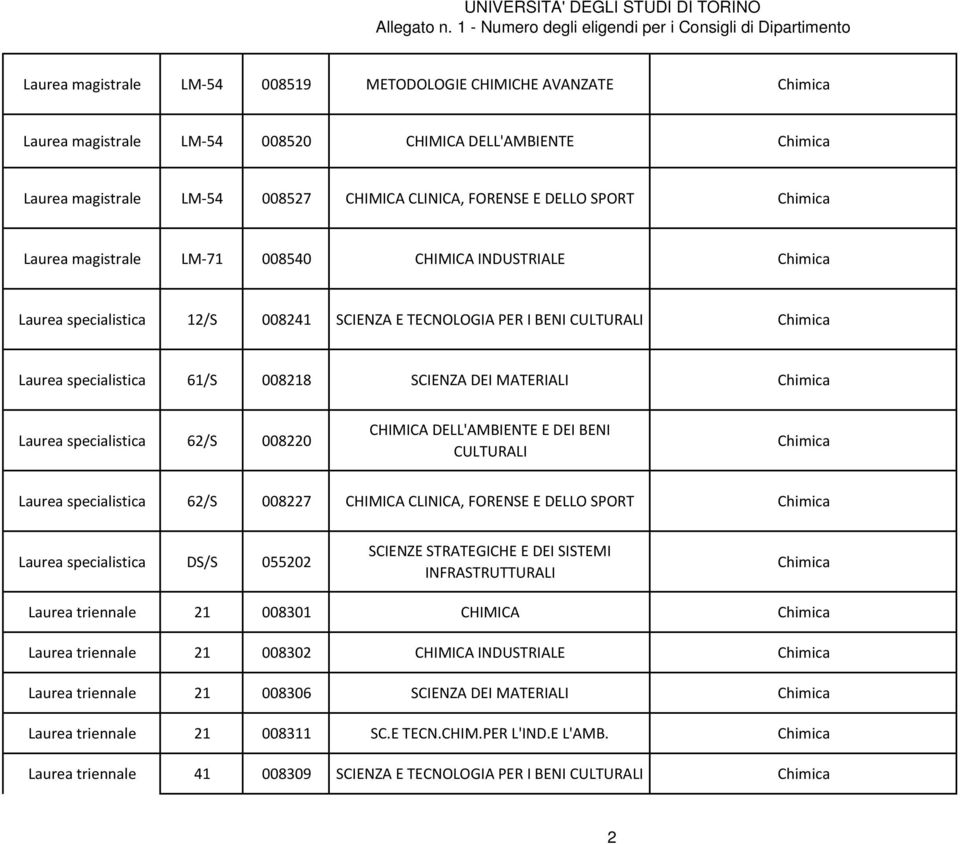 MATERIALI Chimica Laurea specialistica 62/S 008220 CHIMICA DELL'AMBIENTE E DEI BENI CULTURALI Chimica Laurea specialistica 62/S 008227 CHIMICA CLINICA, FORENSE E DELLO SPORT Chimica Laurea