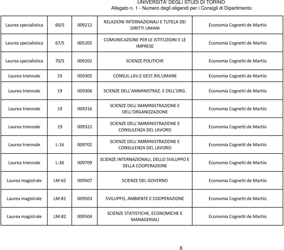 UMANE Economia Cognetti de Martiis Laurea triennale 19 009306 SCIENZE DELL'AMMINISTRAZ. E DELL'ORG.