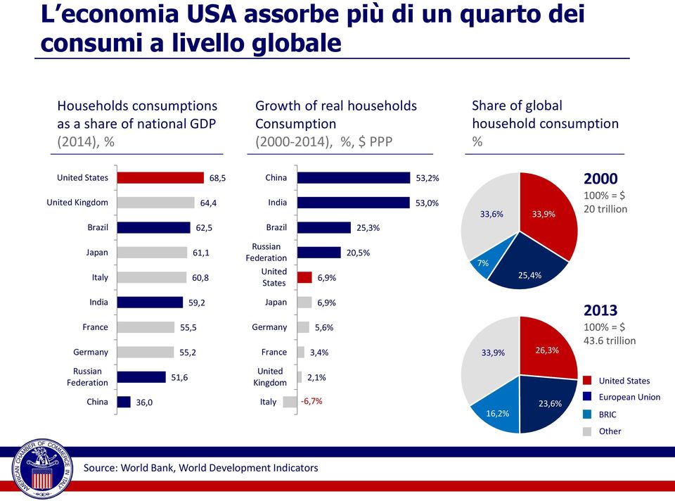 Brazil 25,3% Japan Italy 61,1 60,8 Russian Federation United States 6,9% 20,5% 7% 25,4% India France Germany 59,2 55,5 55,2 Japan Germany France 6,9% 5,6% 3,4% 33,9% 26,3% 2013