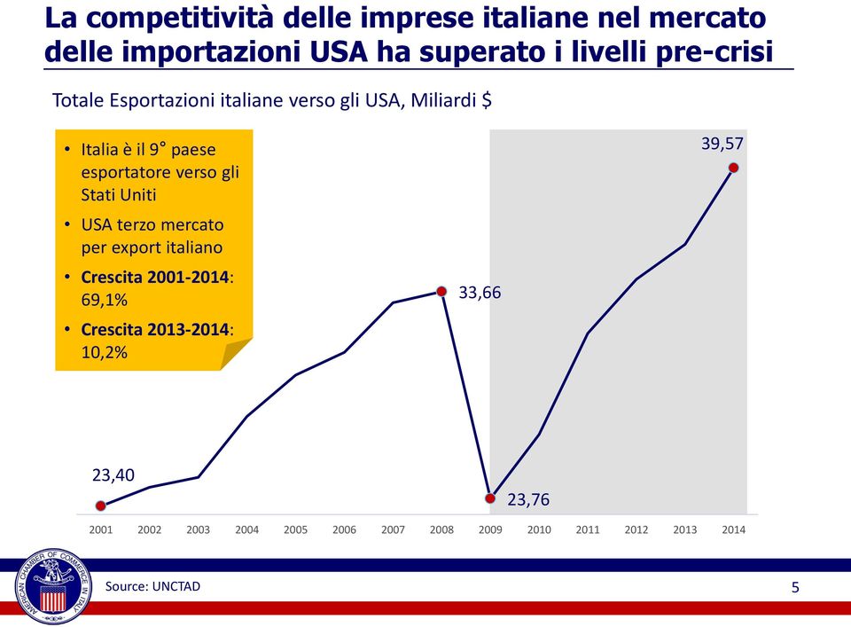 gli Stati Uniti USA terzo mercato per export italiano Crescita 2001-2014: 69,1% Crescita 2013-2014: