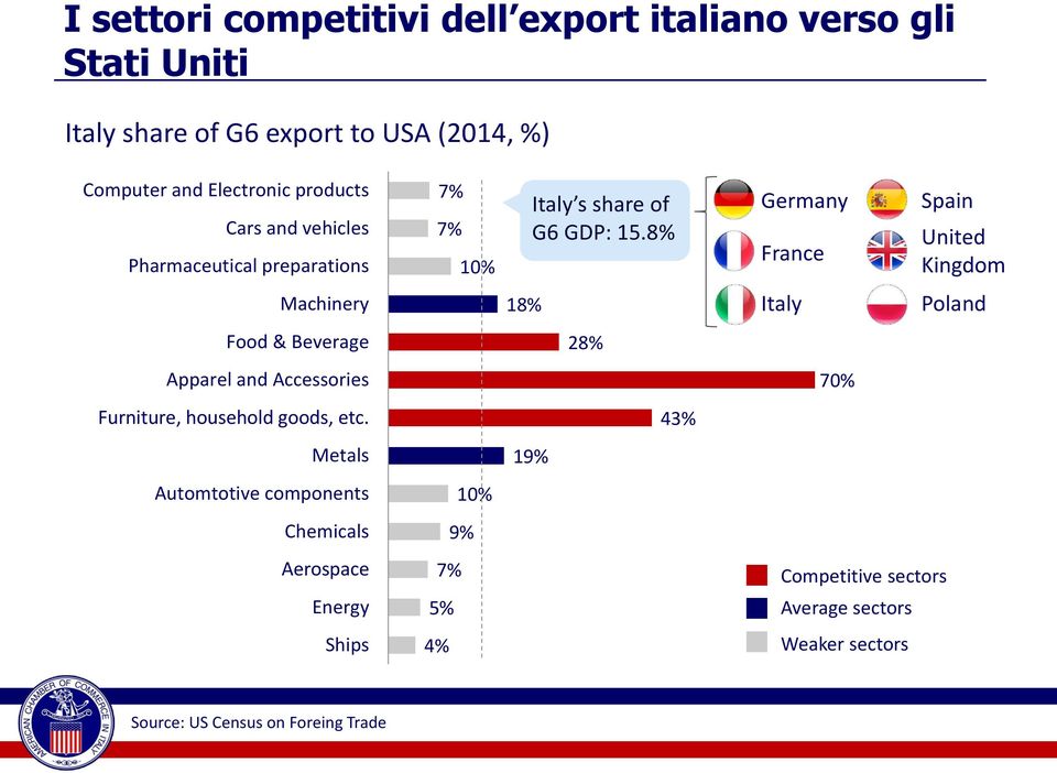 8% Germany France Spain United Kingdom Machinery 18% Italy Poland Food & Beverage 28% Apparel and Accessories 70% Furniture, household