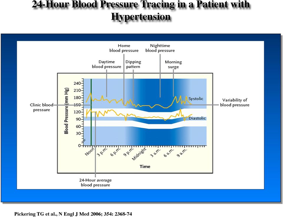 Hypertension Pickering TG et