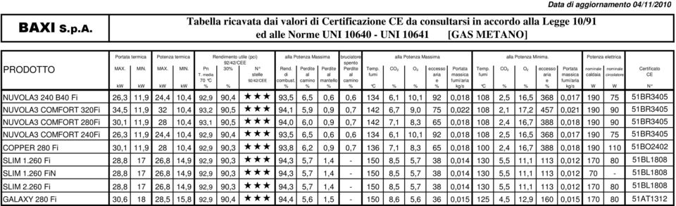 camino mantello camino e fumi/aria e fumi/aria NUVOLA3 240 B40 Fi 26,3 11,9 24,4 10,4 92,9 90,4 93,5 6,5 0,6 0,6 134 6,1 10,1 92 0,018 108 2,5 16,5 368 0,017 190 75 51BR3405 NUVOLA3 COMFORT 320Fi