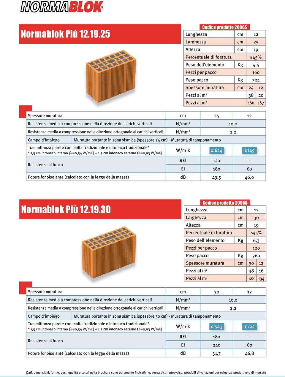 160 167 Spessore muratura cm 25 12 Resistenza media a compressione nella direzione dei carichi verticali N/mm 2 10,0 Muratura portante in zona sismica (spessore 24 cm) - Muratura di tamponamento