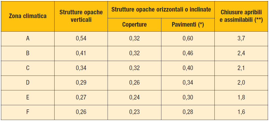 RIQUALIFICARE GLI EDIFICI - INCENTIVI: DETRAZIONE