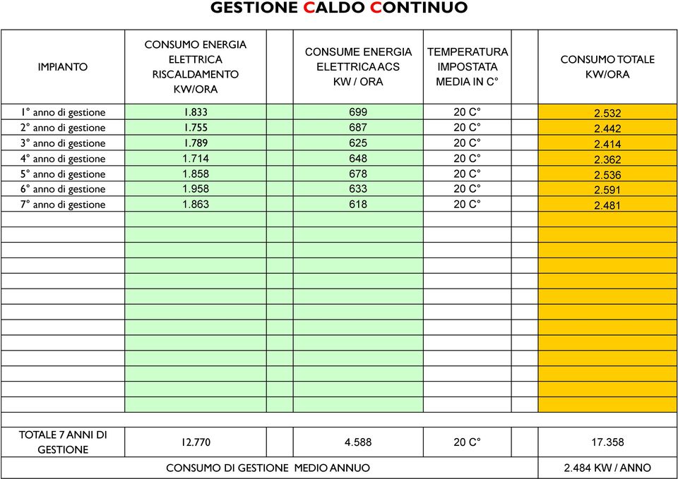 789 625 20 C 2.414 4 anno di gestione 1.714 648 20 C 2.362 5 anno di gestione 1.858 678 20 C 2.536 6 anno di gestione 1.958 633 20 C 2.