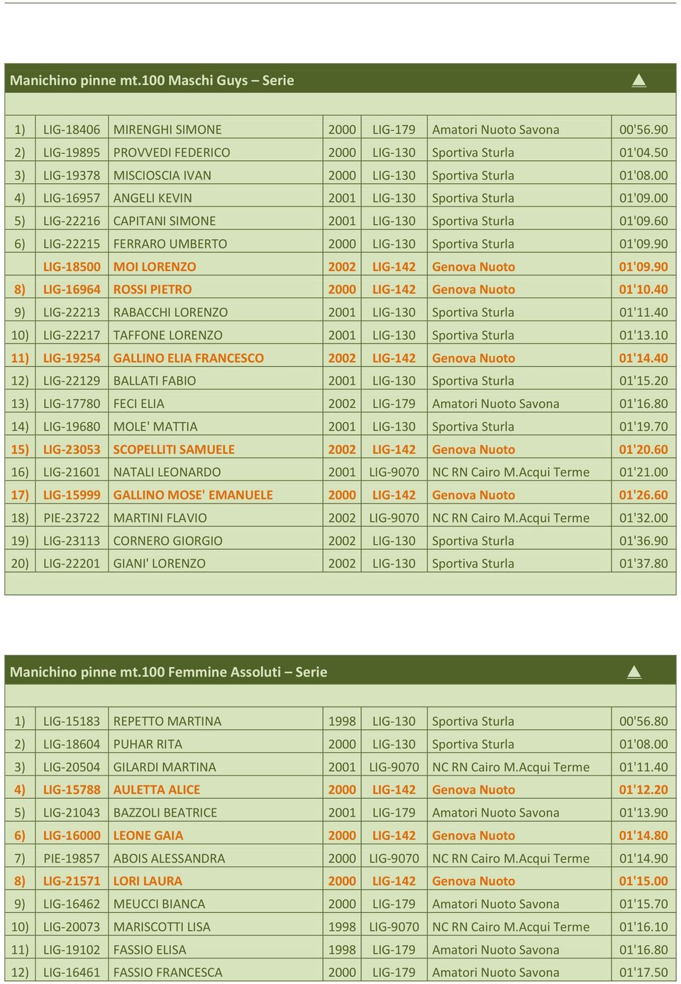 60 6) LIG-22215 FERRARO UMBERTO 2000 LIG-130 Sportiva Sturla 01'09.90 LIG-18500 MOI LORENZO 2002 LIG-142 Genova Nuoto 01'09.90 8) LIG-16964 ROSSI PIETRO 2000 LIG-142 Genova Nuoto 01'10.