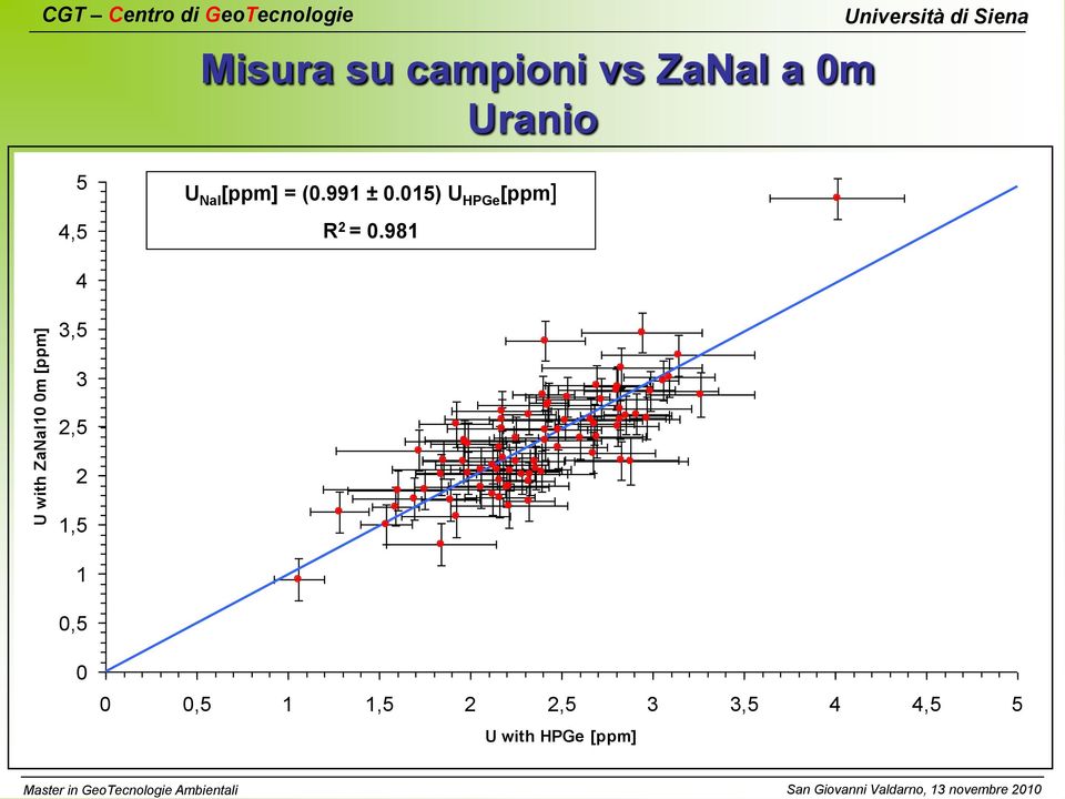 [ppm] = (.991 ±.15) U HPGe [ppm] R 2 =.