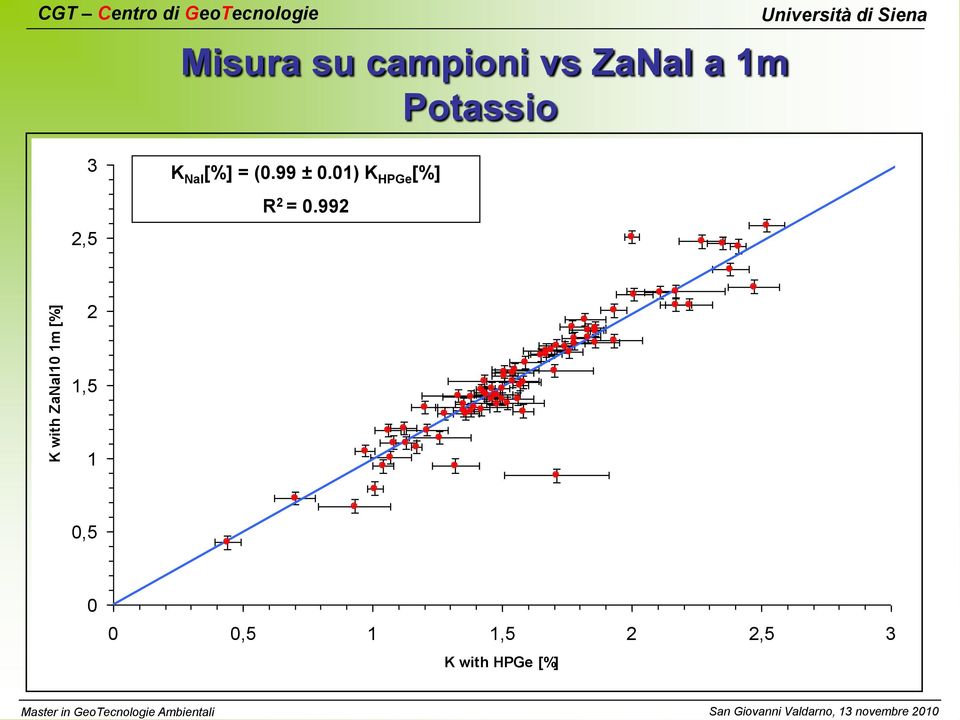 1m Potassio 3 2,5 K NaI [%] = (.99 ±.