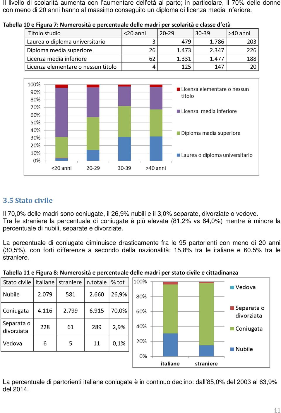 786 203 Diploma media superiore 26 1.473 2.347 226 Licenza media inferiore 62 1.331 1.477 188 Licenza elementare o nessun titolo 4 125 147 20 3.