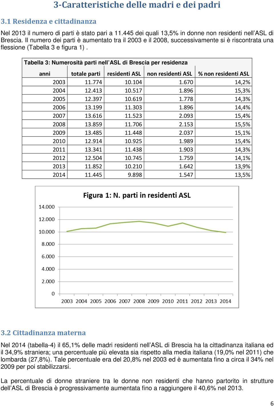 Tabella 3: Numerosità parti nell ASL di Brescia per residenza anni totale parti residenti ASL non residenti ASL % non residenti ASL 2003 11.774 10.104 1.670 14,2% 2004 12.413 10.517 1.