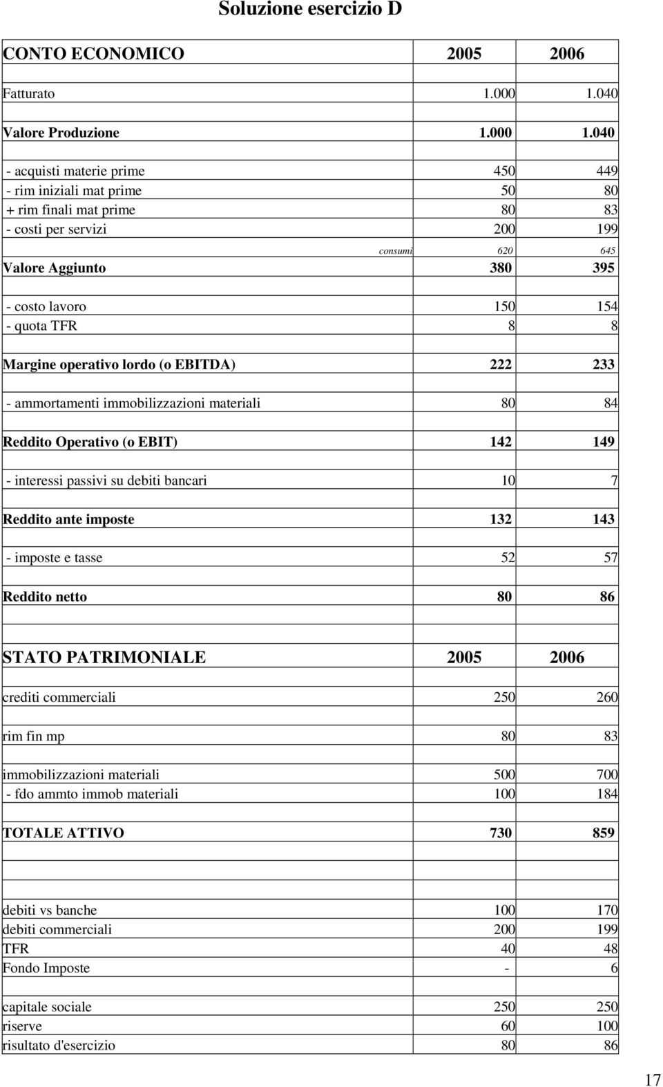 040 - acquisti materie prime 450 449 - rim iniziali mat prime 50 80 + rim finali mat prime 80 83 - costi per servizi 200 199 consumi 620 645 Valore Aggiunto 380 395 - costo lavoro 150 154 - quota TFR