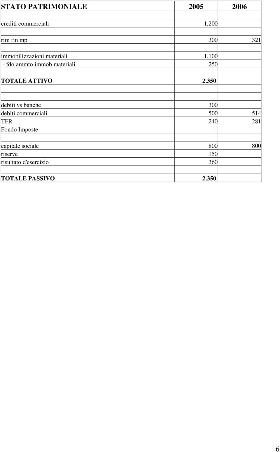 100 - fdo ammto immob materiali 250 TOTALE ATTIVO 2.