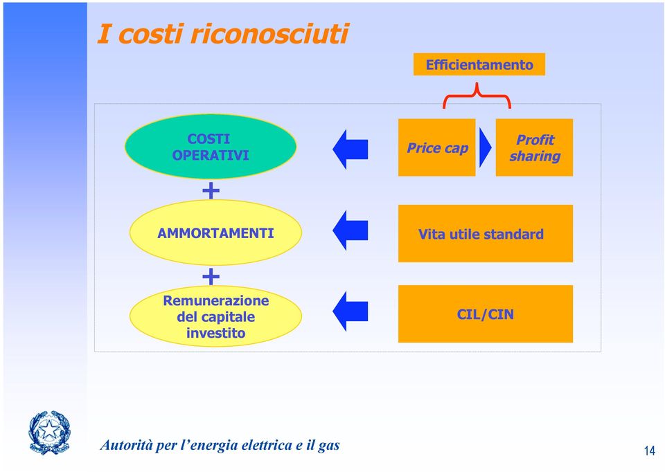 sharing AMMORTAMENTI + Remunerazione del