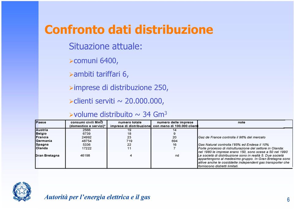 000 clienti Austria 2566 19 14 Belgio 6739 18 9 Francia 24992 23 20 Gaz de France controlla il 96% del mercato Germania 48754 719 694 Spagna 5336 22 16 Gas Natural controlla l 85% ed Endesa il 10%