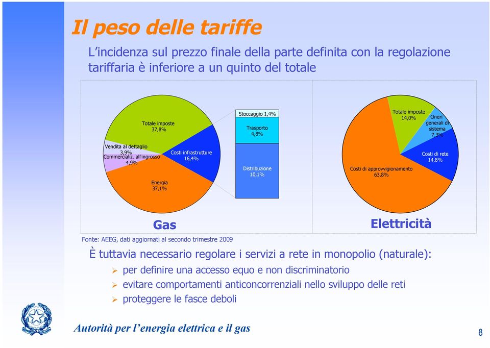 all'ingrosso 4,9% Energia 37,1% Costi infrastrutture 16,4% Distribuzione 10,1% Costi di approvvigionamento 63,8% Costi di rete 14,8% Gas Elettricità Fonte: AEEG, dati