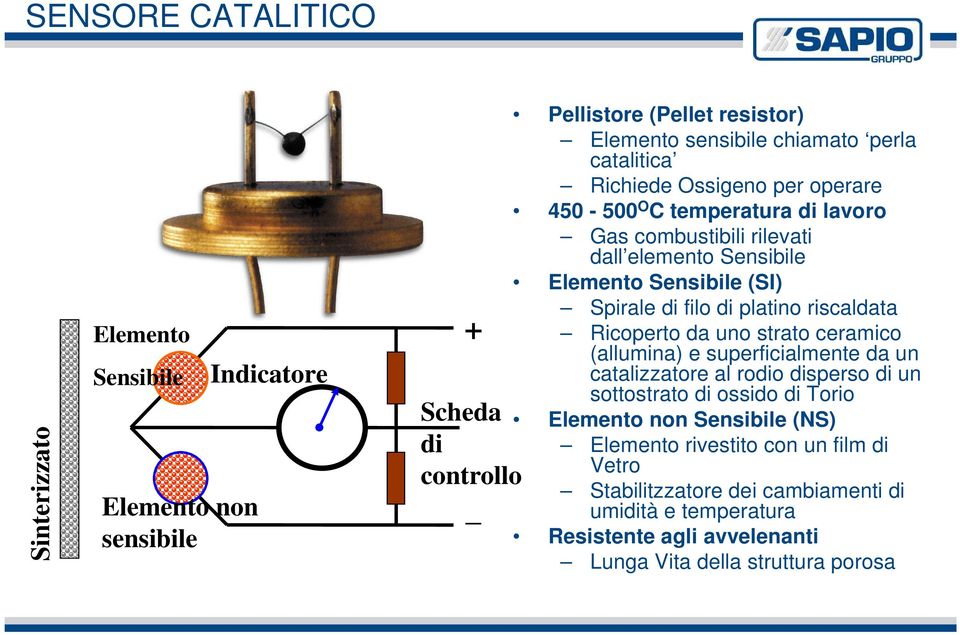 di platino riscaldata Ricoperto da uno strato ceramico (allumina) e superficialmente da un catalizzatore al rodio disperso di un sottostrato di ossido di Torio Elemento