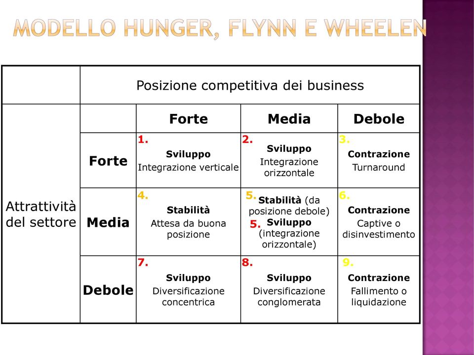 Contrazione Turnaround Attrattività del settore Media Debole 4. 5. 7.